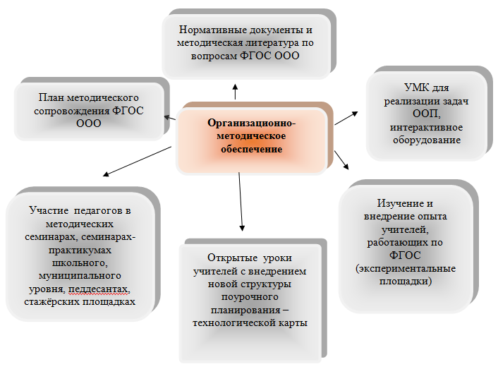 Фгос вопрос ответ. ФГОС схема.